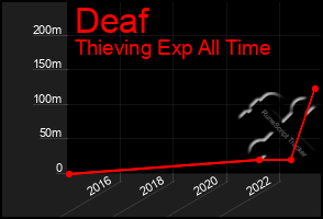 Total Graph of Deaf