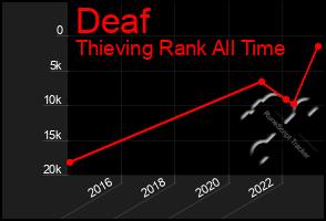 Total Graph of Deaf