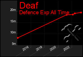 Total Graph of Deaf