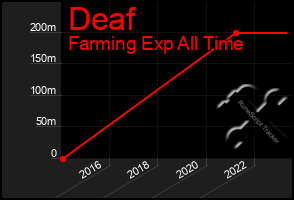 Total Graph of Deaf