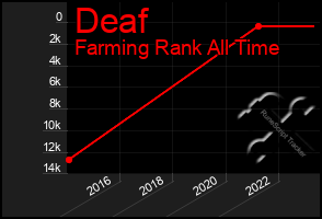 Total Graph of Deaf