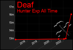 Total Graph of Deaf