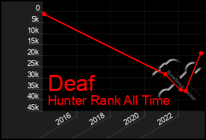 Total Graph of Deaf