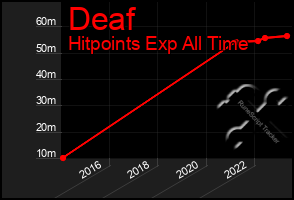 Total Graph of Deaf