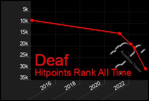 Total Graph of Deaf