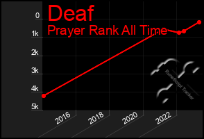 Total Graph of Deaf