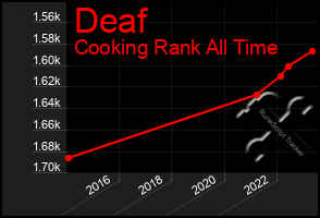 Total Graph of Deaf