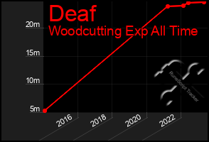 Total Graph of Deaf