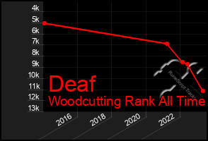 Total Graph of Deaf