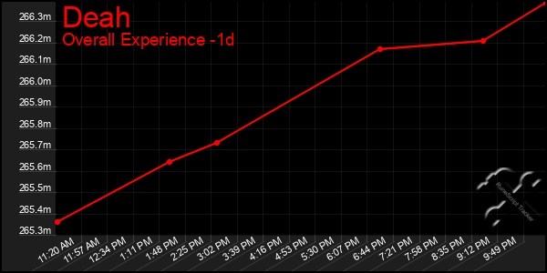 Last 24 Hours Graph of Deah