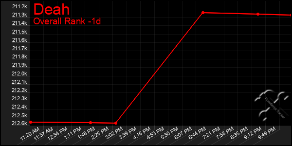 Last 24 Hours Graph of Deah