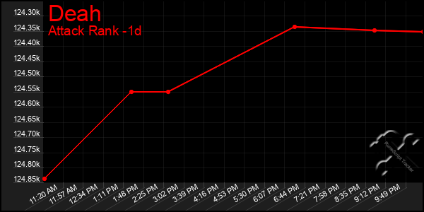 Last 24 Hours Graph of Deah