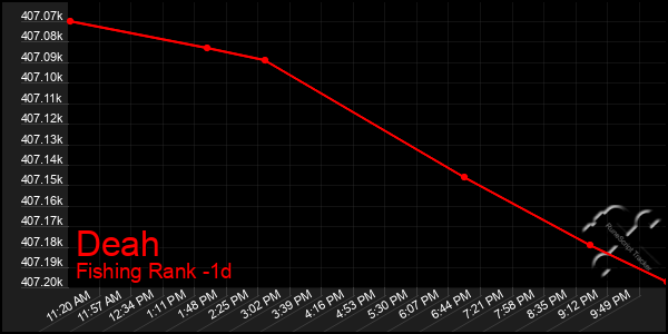 Last 24 Hours Graph of Deah