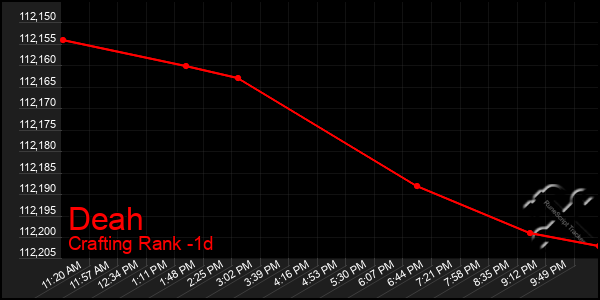 Last 24 Hours Graph of Deah