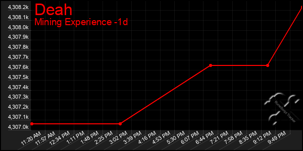 Last 24 Hours Graph of Deah