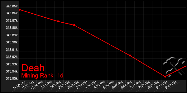 Last 24 Hours Graph of Deah