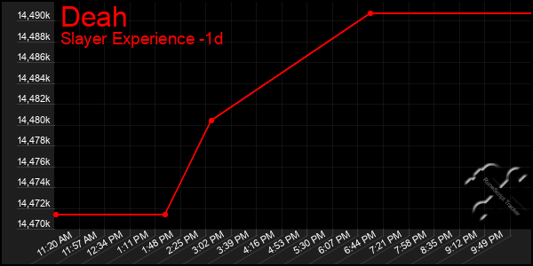 Last 24 Hours Graph of Deah