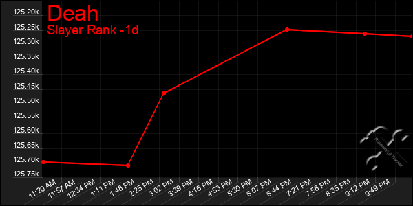 Last 24 Hours Graph of Deah