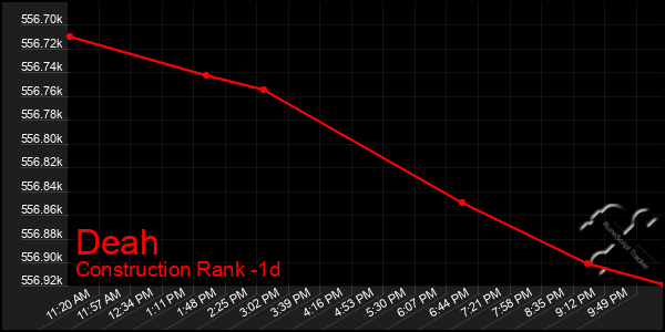 Last 24 Hours Graph of Deah