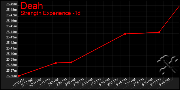 Last 24 Hours Graph of Deah