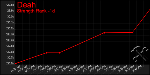 Last 24 Hours Graph of Deah