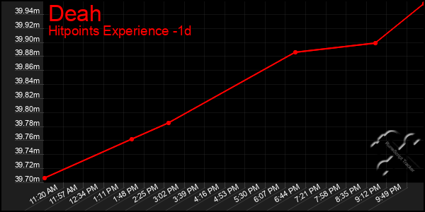 Last 24 Hours Graph of Deah