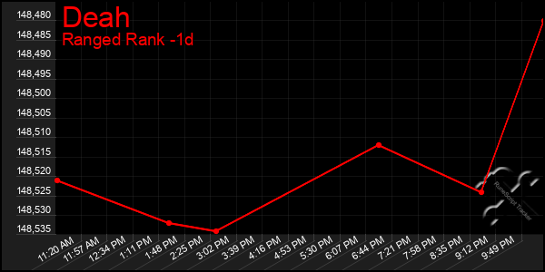 Last 24 Hours Graph of Deah