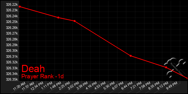 Last 24 Hours Graph of Deah