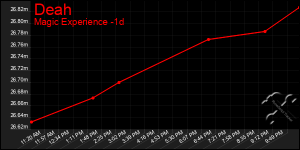 Last 24 Hours Graph of Deah