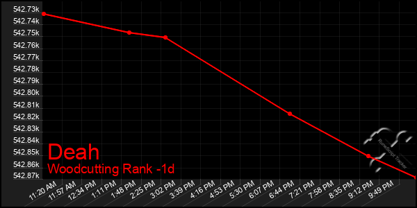 Last 24 Hours Graph of Deah