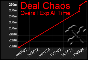 Total Graph of Deal Chaos