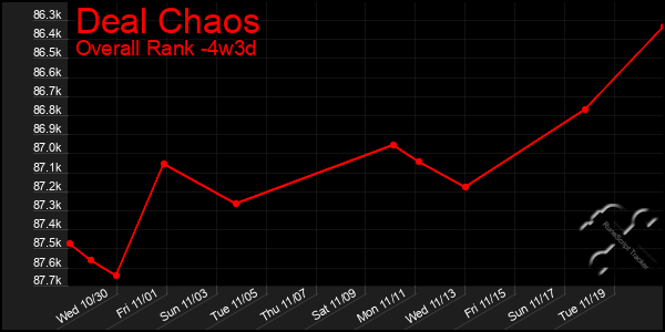 Last 31 Days Graph of Deal Chaos