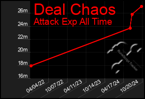 Total Graph of Deal Chaos