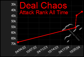 Total Graph of Deal Chaos