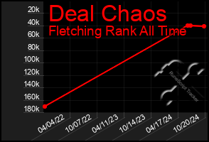 Total Graph of Deal Chaos