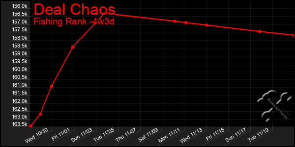 Last 31 Days Graph of Deal Chaos