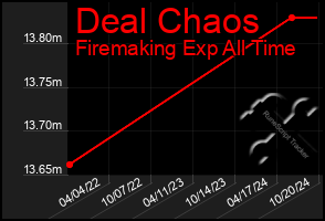 Total Graph of Deal Chaos