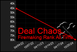 Total Graph of Deal Chaos