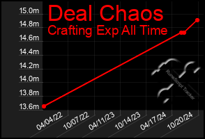 Total Graph of Deal Chaos