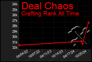 Total Graph of Deal Chaos