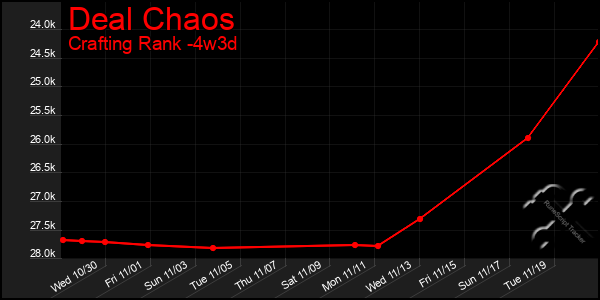 Last 31 Days Graph of Deal Chaos