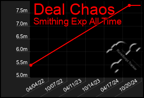 Total Graph of Deal Chaos