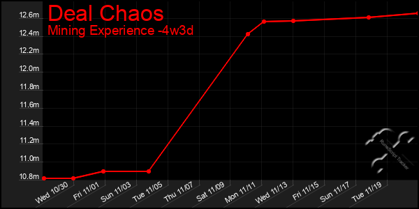 Last 31 Days Graph of Deal Chaos