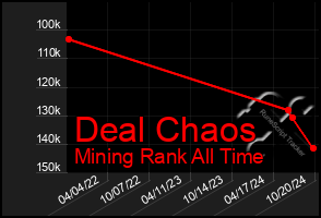 Total Graph of Deal Chaos