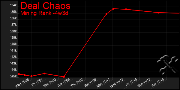 Last 31 Days Graph of Deal Chaos