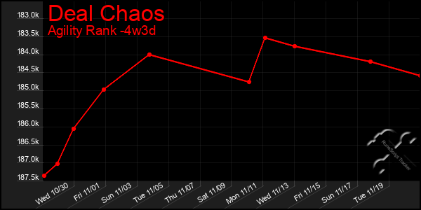 Last 31 Days Graph of Deal Chaos