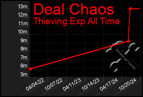 Total Graph of Deal Chaos