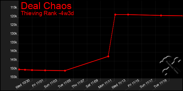 Last 31 Days Graph of Deal Chaos