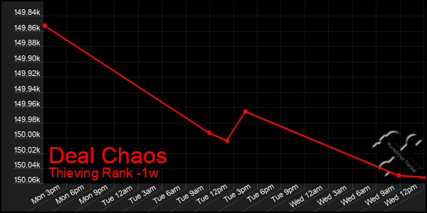 Last 7 Days Graph of Deal Chaos