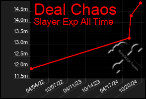 Total Graph of Deal Chaos